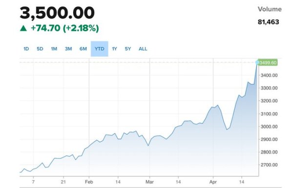 天牛宝 黄金势如破竹攻克3500：美元霸权的夕阳晚钟敲响？