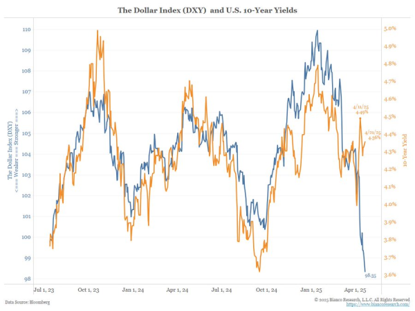 倍悦网配资 严重“超卖”、空头密集、利差支持，美元随时“技术性反弹”、波及黄金？