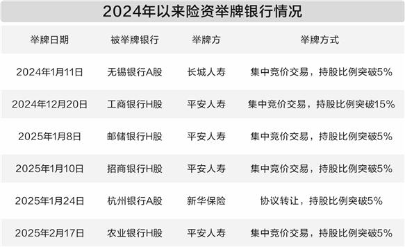 启天配资 险资扫货不停 银行股备受青睐