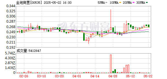 恒富配资 金地商置执行董事凌克将退任，李荣辉接任