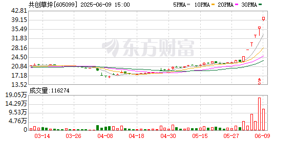 融股宝 提示风险后再度涨停 共创草坪实现“6连板”！养老机器人概念股上涨