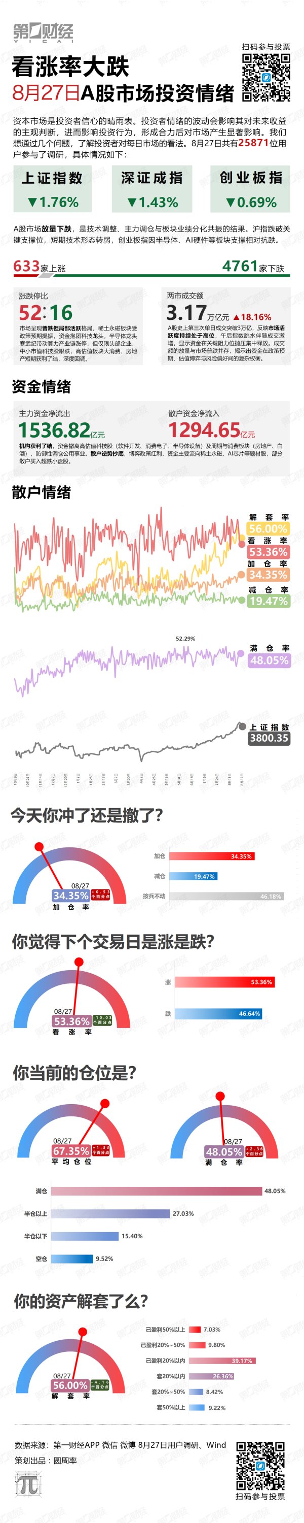 N配资 看涨率大跌